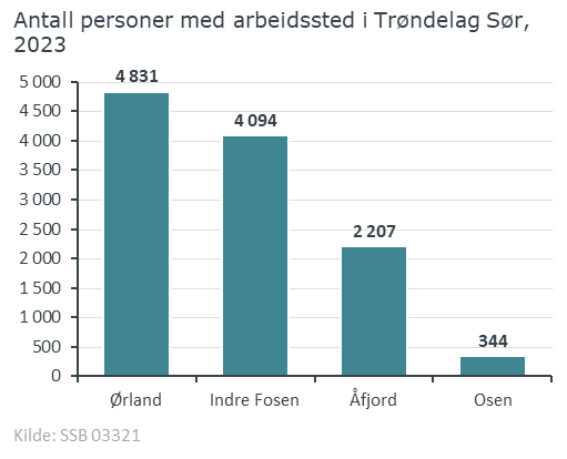 SSB arbeidssted Fosen